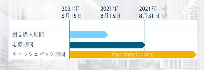 JBLプレミアムサマーキャッシュバックキャンペーン