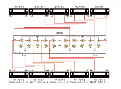 入力:プリアンプ5台、出力:パワーアンプorパワードスピーカー5台